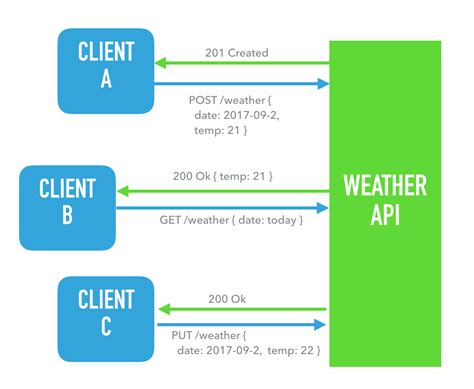 Api client. Things To Know About Api client. 